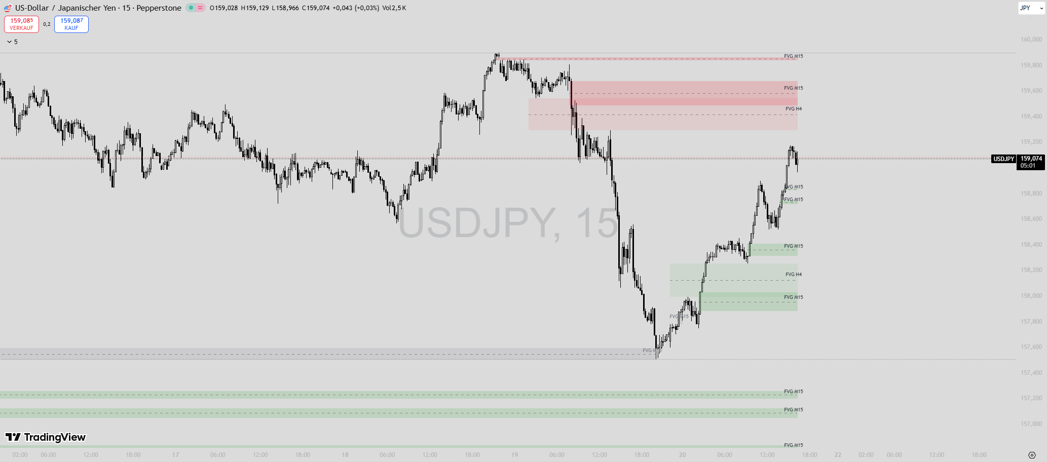 HTF FVG Top-Down 3x Chart