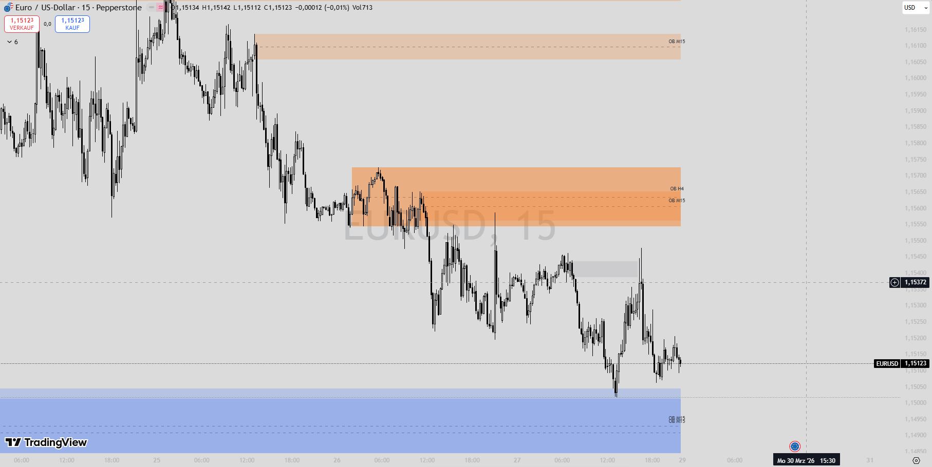 HTF OB Top-Down 3x Chart